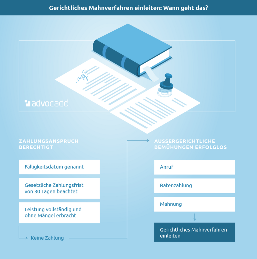 Mahnbescheid Privat Gegen Privat So Gehts Advocado