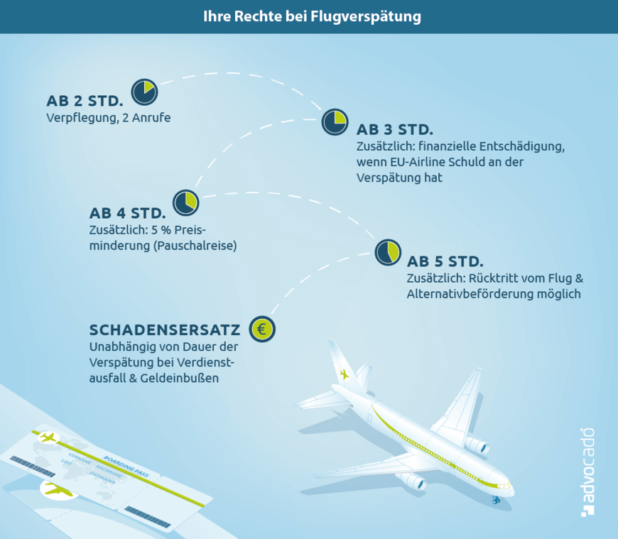 Flugversp Tung Entsch Digung Jetzt Erstattung Fordern