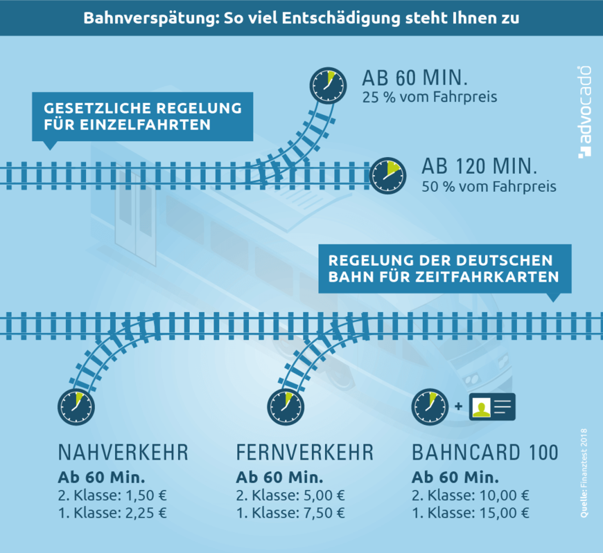 Wann habe ich Anspruch auf Entschädigung bei der Bahn?