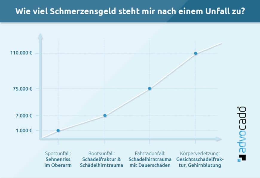 ᐅ Schmerzensgeld Nach Unfall | Wie Viel Kann Ich Erhalten?