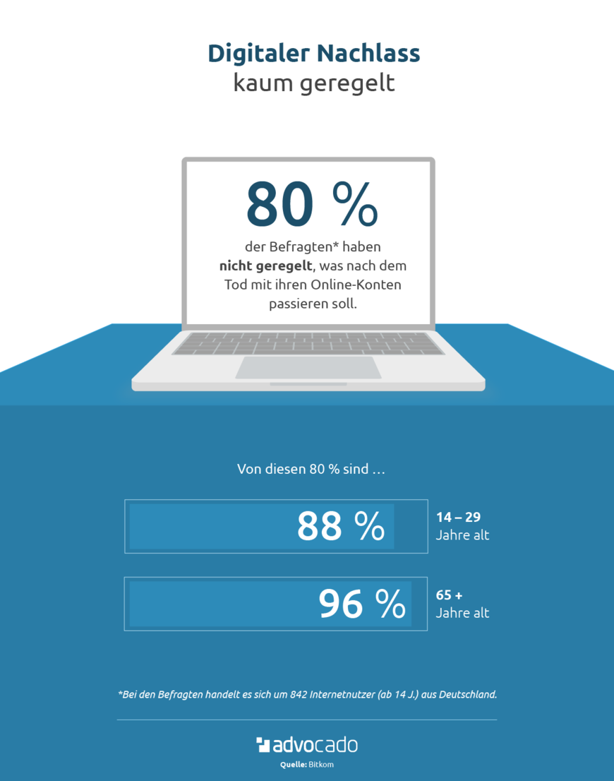 Digitaler Nachlass » Online-Erbe Richtig Regeln | Advocado