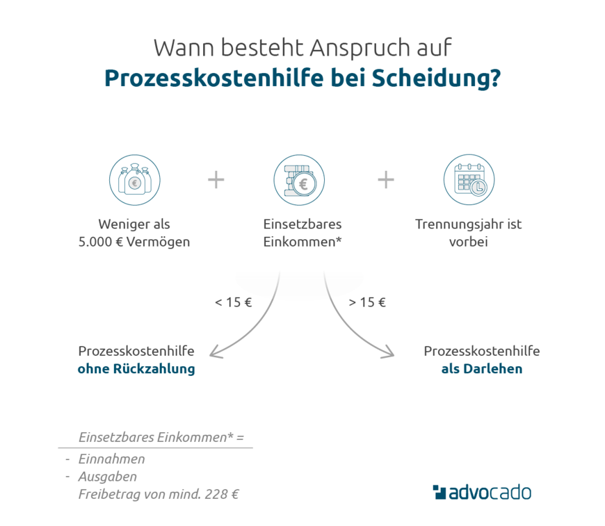 Wie Prozesskostenhilfe Bei Scheidung Erhalten? | Advocado