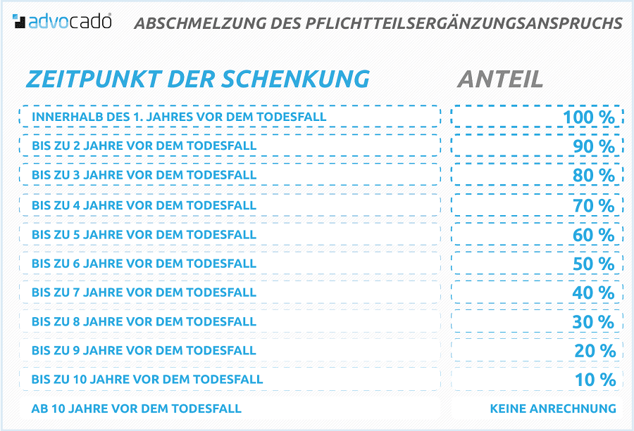 Pflichtteilsergänzungsanspruch-Berechnung-Verjährung