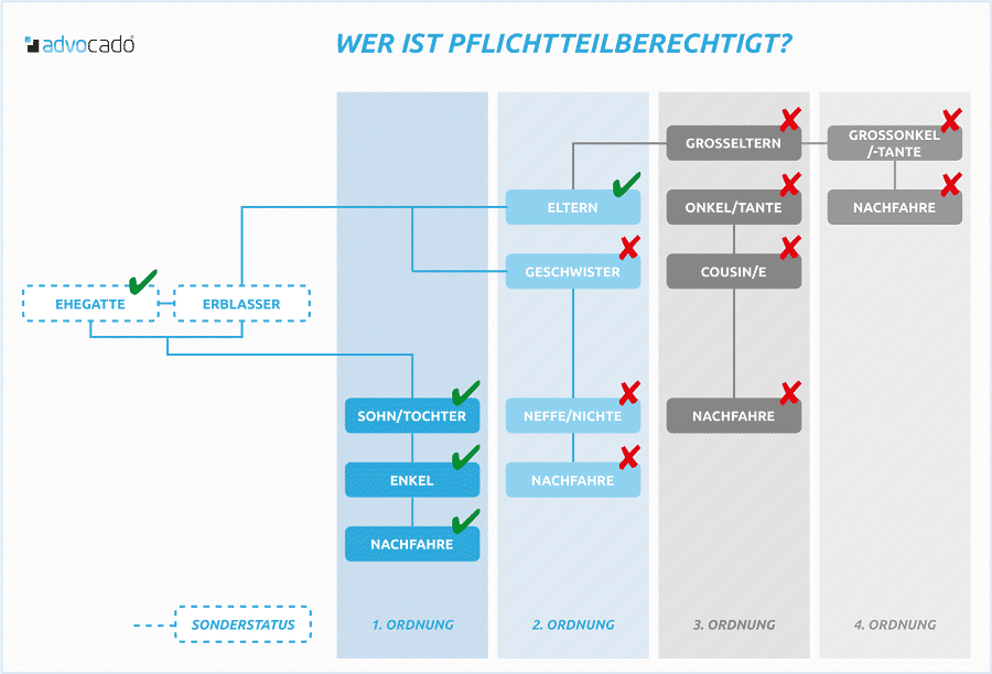 Wer ist pflichtteilsberechtigt?