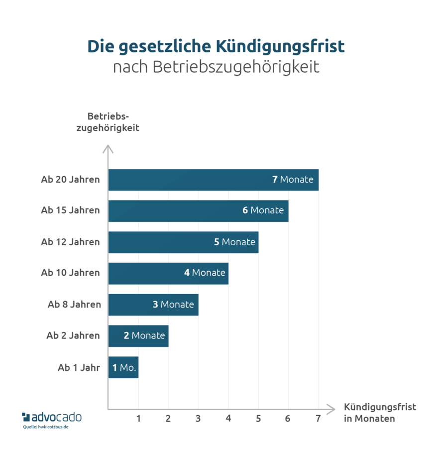 Gesetzliche Kündigungsfrist Berechnen | Advocado