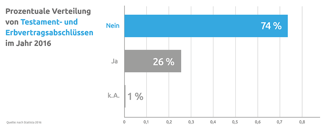 Der Erbvertrag Leicht Erklärt ᐅ Das Sind Die Vor- & Nachteile