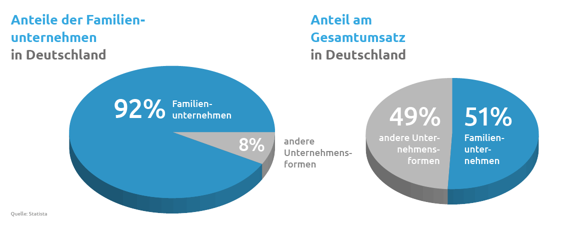 Familienunternehmen in Deutschland