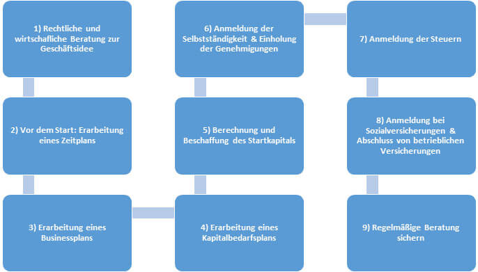 Unternehmen gründen