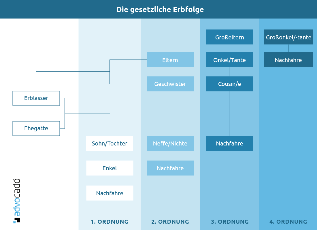 Erbrecht - Erben & Vererben | Die Wichtigsten Fakten!