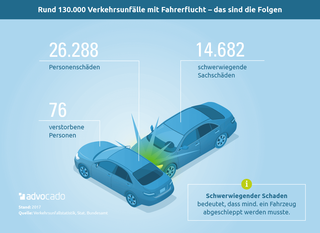 Fahrerflucht ᐅ Strafen Bei Unfallflucht | Wie Geht's Weiter?