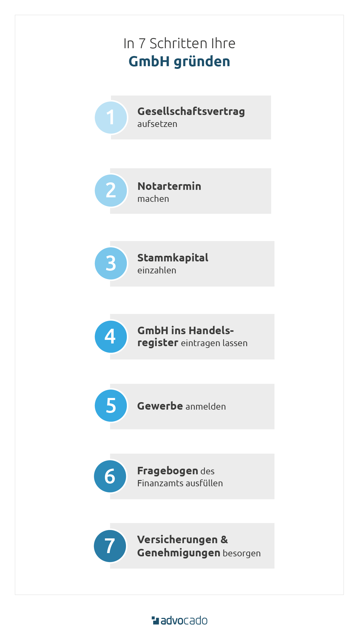 Infografik: GmbH gründen in 7 Schritten