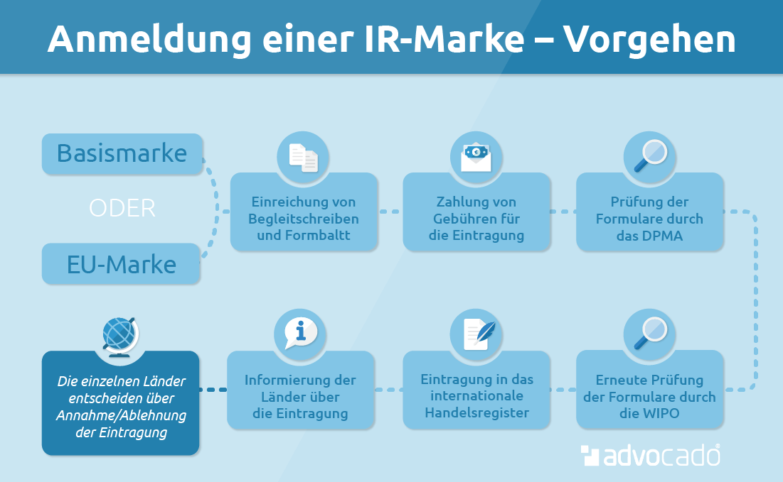 IR-Marke Anmelden: Internationaler Markenschutz & Markenanmeldung