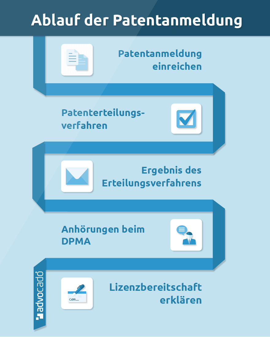 ᐅ Patentanmeldung - So Gelingt Ihre Patentanmeldung (+Alternativen)